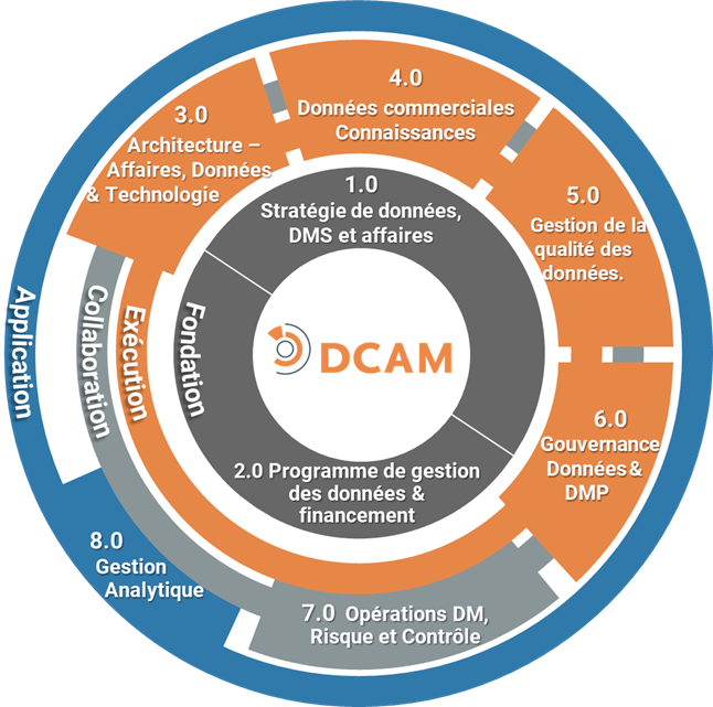 DCAM Framework Components